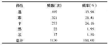 表1 药性总体分布：基于数据挖掘的《东医宝鉴》咳嗽用药规律探析