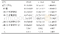 《Tab.5 Comparison of the relative expression of PTEN and p-AKT protein between six groups表5各组PTEN、p-
