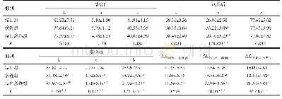 《Tab.2 Comparative analysis of color evaluation results in different time points between three group