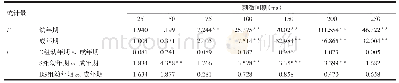 《Tab.4 Comparison of F value for PPF ratio between three groups and t value for PPF ratio between ju