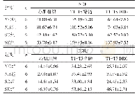 Tab.6 The expressions of NGF and CGRP in different tissues of each group表6大鼠不同组织中NGF、CGRP的含量 (ng/g, ±s)