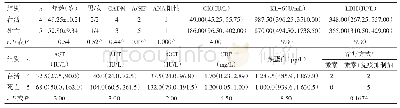 Tab.2 Comparison of clinical manifestations between survivors and deaths in DM-ILD patients with anti-MDA5 antibody posi