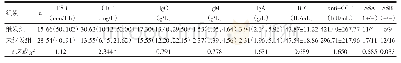 Tab.2 Laboratory test indexes of RA-pSS associated ILD and RA-pSS non-ILD patients表2 RA-pSS继发ILD组与RA-pSS未继发ILD患者的实验室检查指标