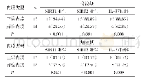 《表3 SIRT1、SIRT2及IL-37在正常子宫内膜组织和异位内膜组织增殖期及分泌期的表达》