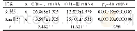 《表3 NRCF中COL-Ⅰ、COL-Ⅲ及β3-AR mRNA的表达量（±s)》