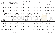 表2 103例患者2年期间MoCA总分及各项得分比较[n=103，分，M (P25, P75）]