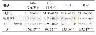 《表2 各组大鼠肾脏Nrf2、HO-1表达比较(n=4,%,x±s)》