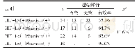 表4 HIF-1α和Survivin的联合表达与新辅助放化疗后肿瘤退缩之间的关系
