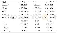 《表4 各组细胞p-IκB、IκB蛋白表达比较（n=6,±s)》