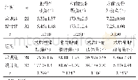 表2 2组基于X线片测量数据的比较（±s)
