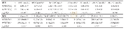 表2 2组患者血常规及生化指标比较