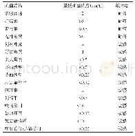 《表2 血、胸水、痰培养及药敏结果》