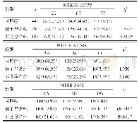 表2 3组MTHFR C677T、A1298C和MTRR A66G基因型频率分布比较