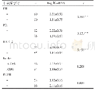 表1 乳腺癌相关标志物与RegⅣmRNA表达的关系（±s)