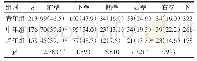 表6 不同年龄段患者心肌梗死部位比较