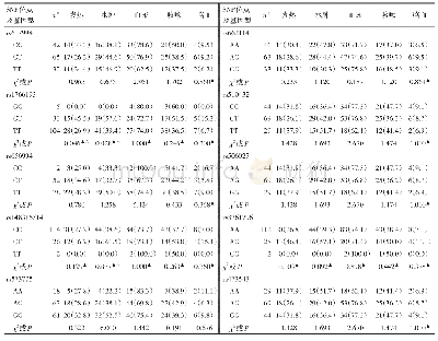 表5 AAV患者10个SNP位点各基因型临床症状比较