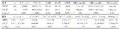 表2 LVH组与对照组一般临床资料比较