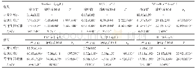 表1 3组血清Beclin-1、LC3、NF-κB p65、TNF-α、IL-1β和IL-10水平比较（n=25,±s)