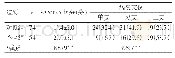 《表3 2组患者冠脉造影结果比较》