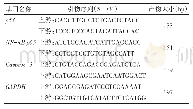 表1 引物序列：甲磺酸阿帕替尼通过p53抑制结肠癌细胞HCT116增殖的作用及机制