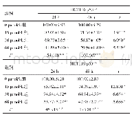 表2 不同浓度阿帕替尼对HCT116 p53+/+、HCT116 p53-/-细胞存活率的影响（n=3,%,±s)