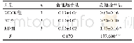 表3 各组Lovo细胞凋亡率比较（%，±s)