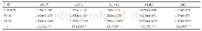 表5 各组Lovo细胞中SIRT5、mTOR、HIF-1α、PKM2及HK2蛋白的表达水平