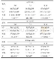 《表2 各组大鼠血清AST、ALT、TBIL水平（n=10,±s)》