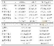 表2 5组受试者血浆CDR1as、miR-7、IL-2、TNF-α和IL-1β水平比较（±s)