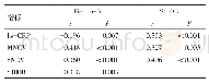表3 DPN患者血清Ficolin-3、S100B与临床指标的相关性分析