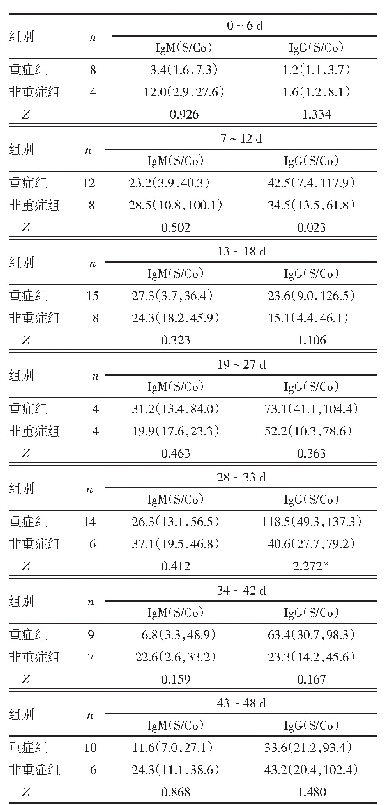表2 重症组与非重症组发病后不同时间Ig M、Ig G变化