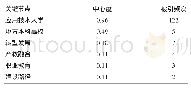 《表2 应用技术大学文献关键词共现图谱中关键节点统计表》