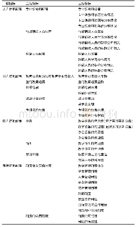 《表1 应用型本科院校教育资源配置指标体系表》