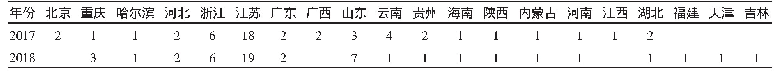 表1 2017～2018年国际影响力50强分布区域表