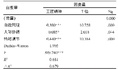 《表7 对工匠精神行为表现的回归分析表》