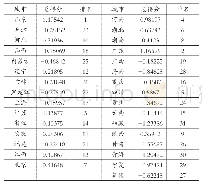 《表8 各省市综合得分及排名》