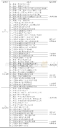 《表1 黑龙江省绿色产业评价指标体系》