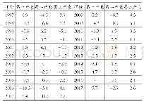 表4 1997—2017年重庆三次产业全要素生产率增速单位: