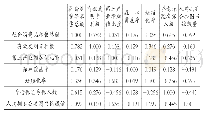 表2 相关系数矩阵：区域创新能力综合评价分析方法及应用