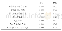 表3 公因子方差：区域创新能力综合评价分析方法及应用