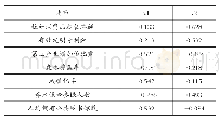 《表8 特征向量矩阵：区域创新能力综合评价分析方法及应用》