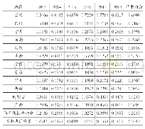 《表3 西部地区经济社会综合发展实力评分结果》