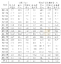 表1 2001—2017年黑龙江省全要素生产率增速及贡献率