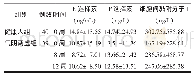 《表3 两组受试者黏附分子的指标比较 (±s) Tab.3 Comparison of adhesion molecules indexes of participants between two g