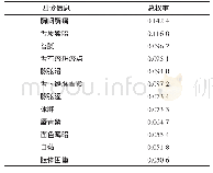 表7 冠心病痰瘀互结证专家群决策四诊信息权重排序Tab.7 Weighting ranking of four diagnostic message on intermingled phlegm-blood stasis syndrome