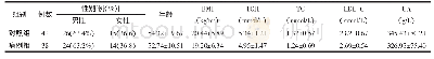 表1 两组患者一般临床指标比较 (±s) Tab.1 Comparison of clinical index between two groups (±s)