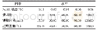 表1 单因素实验设计方案Tab.1 Single factor experimental design