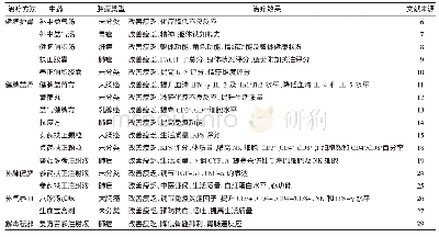 表1 中药治疗CRF汇总表Tab.1 CRF summary table of Chinese medicine treatment