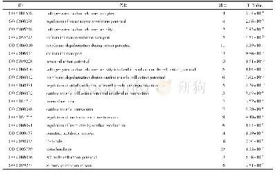 表1“黄芪-金银花”药对候选靶标具有的功能信息Tab.1 Functional information of the candidate target of Stragalus Radix and Lonicerae Japonicae F