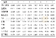 《表4 因子载荷矩阵结果Tab.4 Result of factor loading matrix》